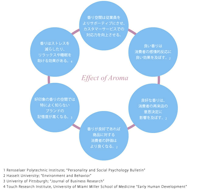 Effect of Aroma